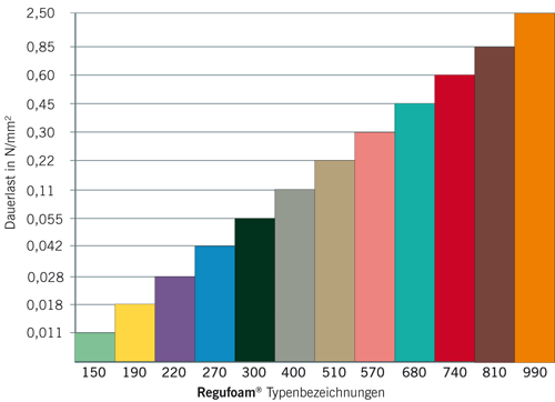 Regufoam Vibration Lastbereich der Typen